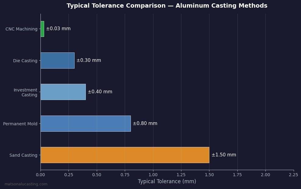 Tolerance comparison table for sand casting, die casting, investment casting, and permanent mold casting